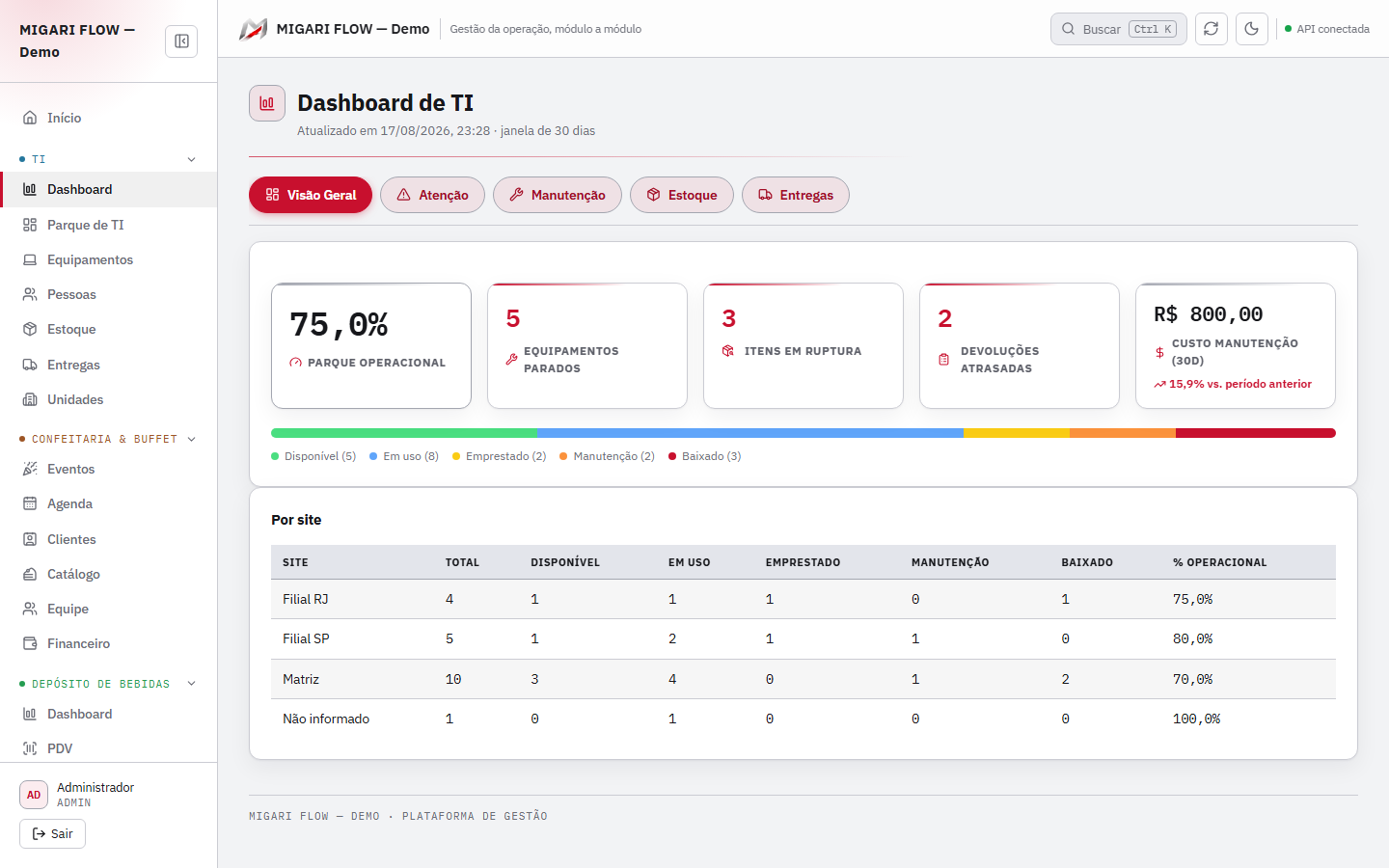Dashboard do parque de TI com percentual operacional, equipamentos parados e situação por site